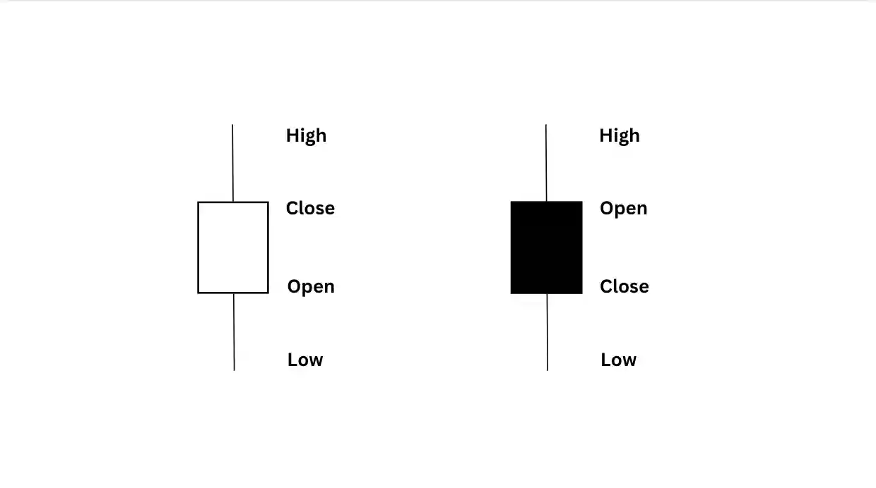 Candlestick marking open high low close