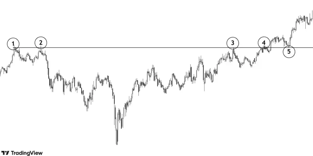 drawing support resistance