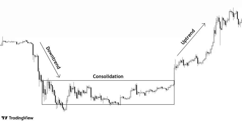 candlestick chart depicting uptrend downtrend sideways market