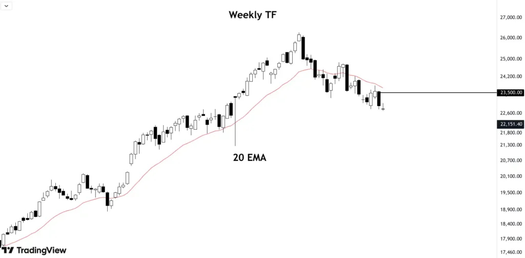 Nifty 50 taking support and resistance on 20 EMA