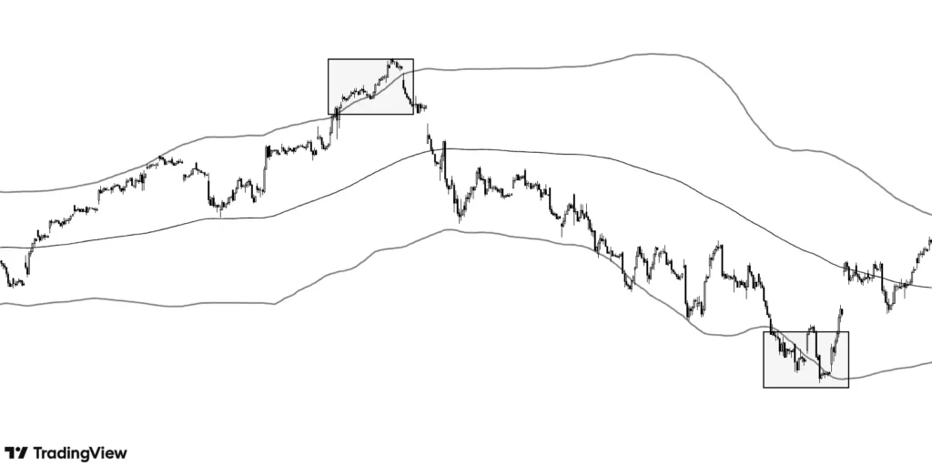 200 moving average with 2nd deviation