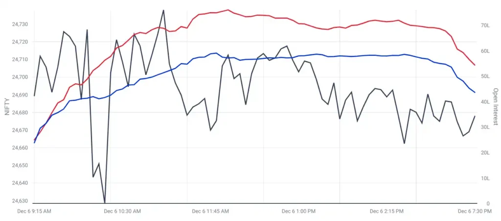 chart shows real time OI change in ATM strike price