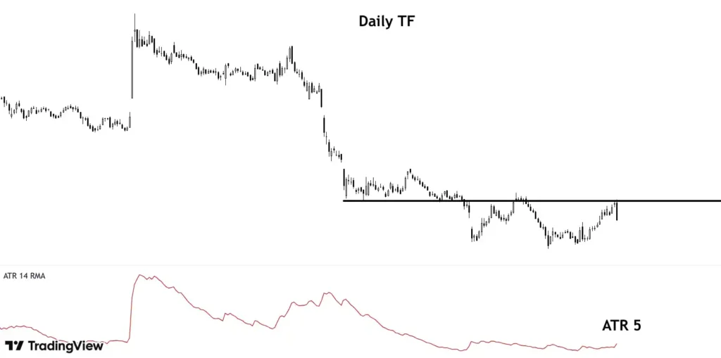 average true range on a chart