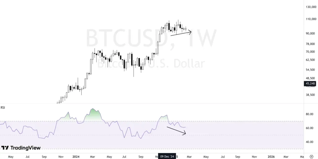 Hidden bullish divergence on bitcoin rsi