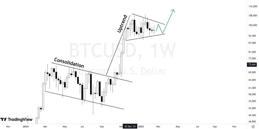 pennant chart pattern on bitcoin