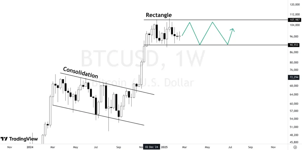 Rectangle chart pattern on bitcoin