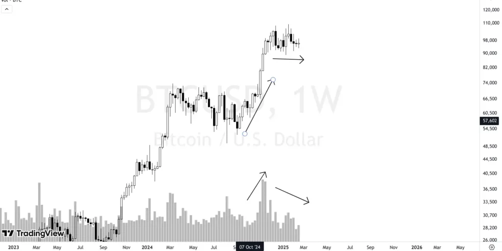 Volume decreasing during consolidation