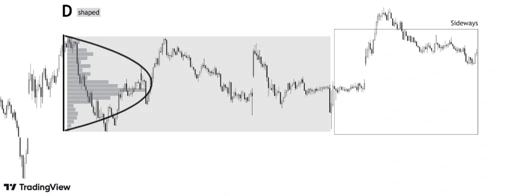 max volume is distributed at the middle of volume profile forming a d shape