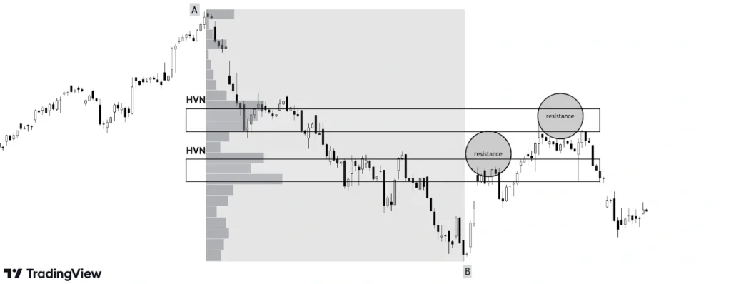 price is facing resistance around high volume nodes
