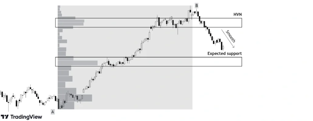 as price breaks the high volume node zone, price moves smoothly without much hindrance.