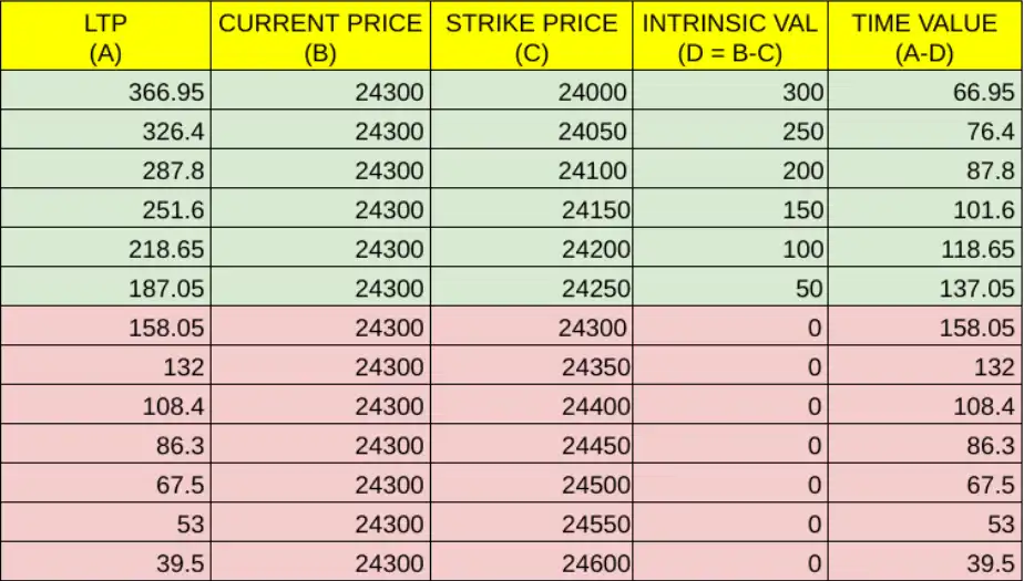 concept of Intrinsic Value and Time Value taking example of Call side in a table