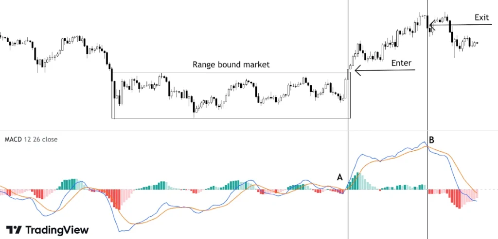 MACD crossover of moving averages