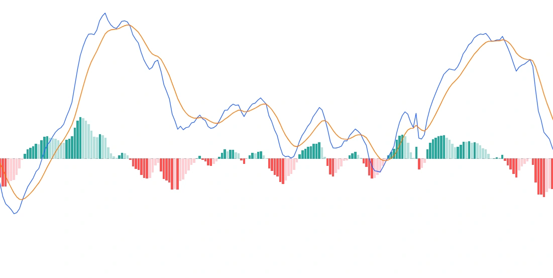 Moving Average Convergence Divergence