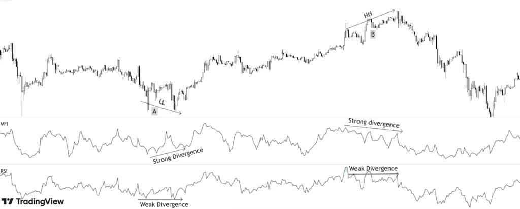  Money Flow Index (MFI) vs Relative Strength Index (RSI)