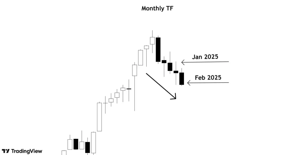 Nifty 50 on monthly timeframe