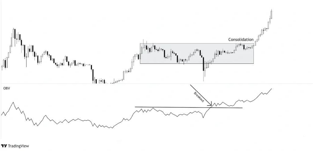 price is consolidating while OBV has already broken out of consolidation