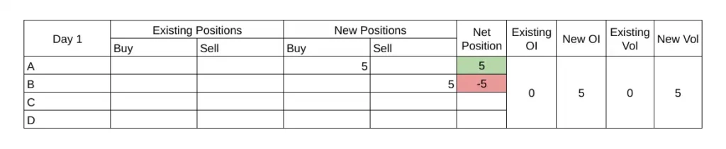 open interest value on day 1