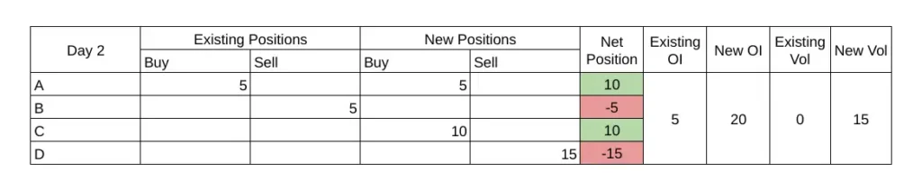 open interest value on day 2