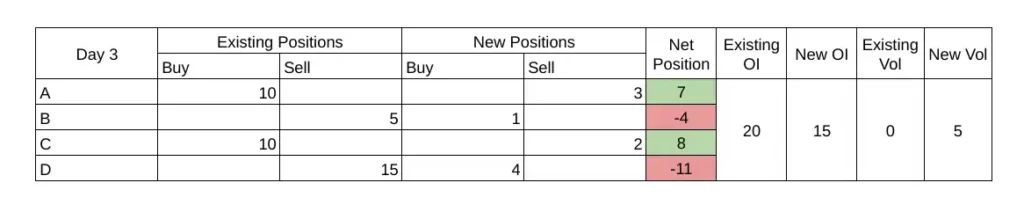 open interest value on day 3