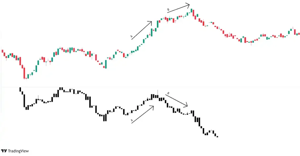  price is moving up with an increase of OI. At some point, OI starts to decrease with price still moving up.