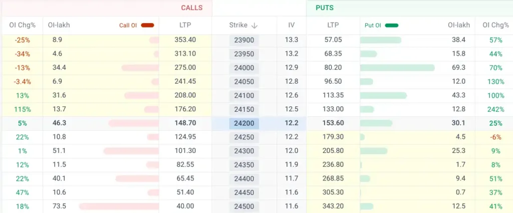 Option chain studying the open interest of put and call