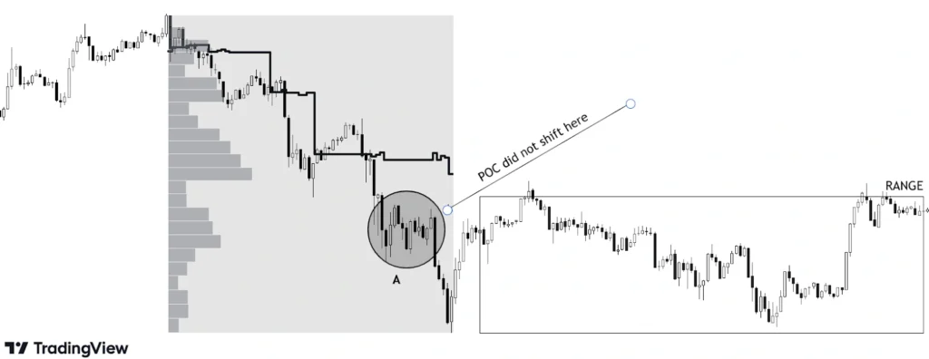 as the price is going down, POC is shifting down (represented by a dark black line)