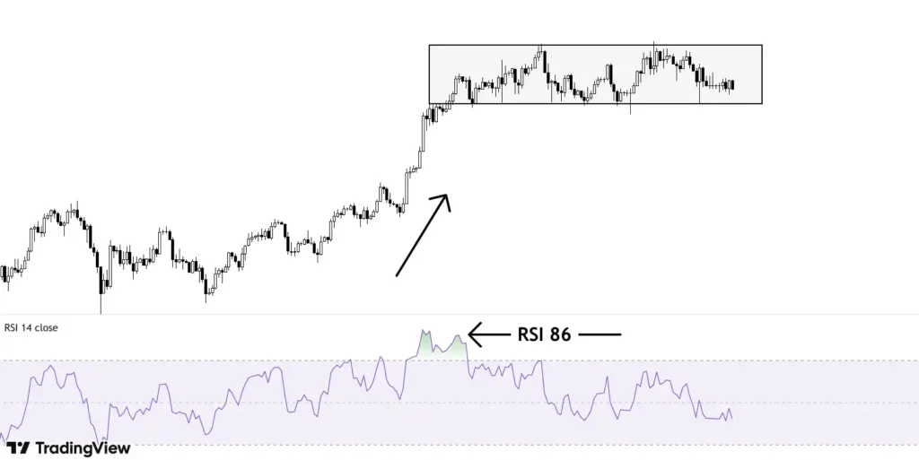 RSI at high levels