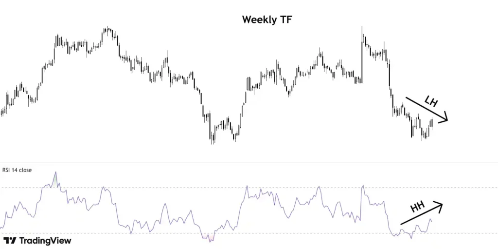 hidden bearish divergence