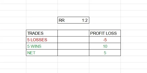 calculation of how risk reward leads to profitability