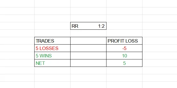 calculation of how risk reward leads to profitability