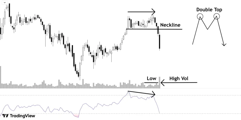 M shaped pattern, price forming two tops