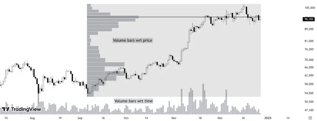 shows volume traded at different price levels 