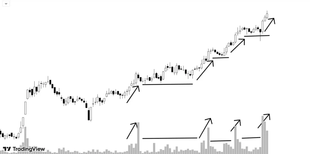 increasing volume during up move in up trend