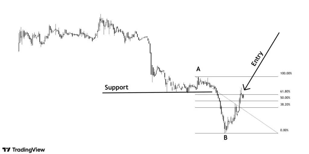 application of Fibonacci when no or little price action available to the left side