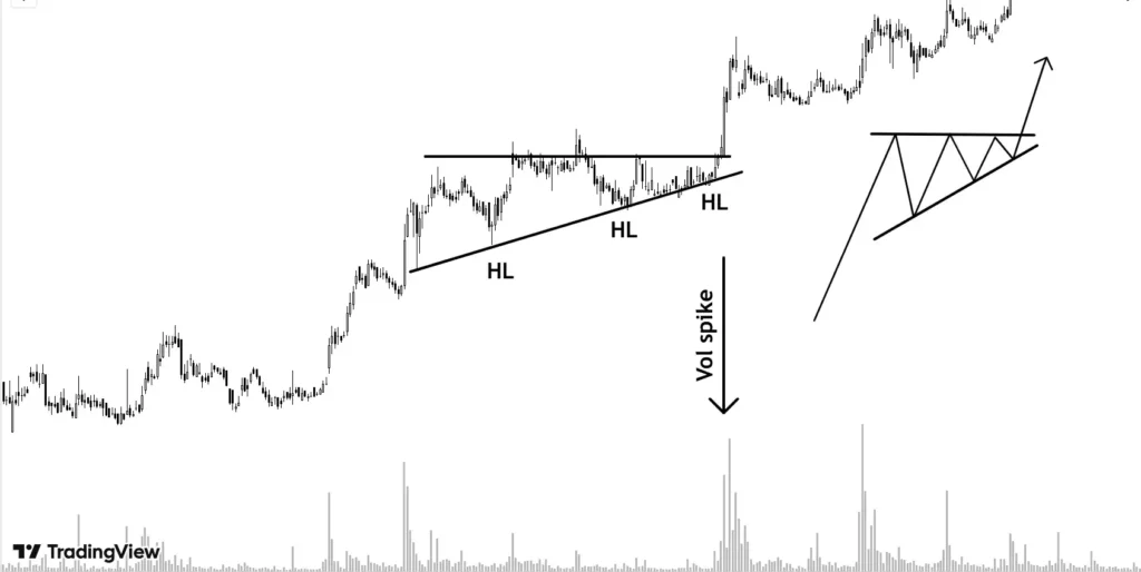  a flat upper line (resistance zone) and rising lower trendline leading to a potential breakout on the upside