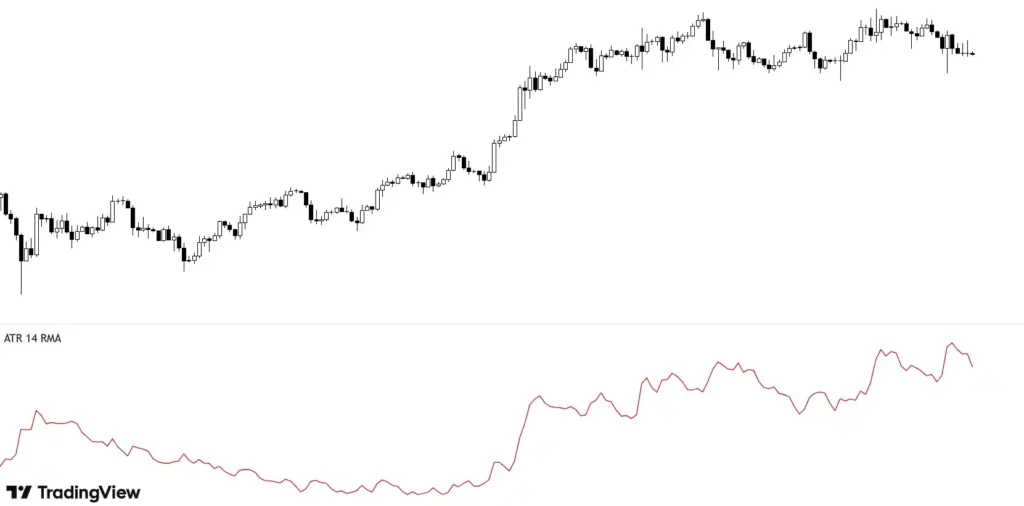 chart with average true range indicator