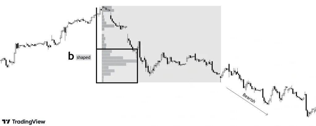 high volume is concentrated at the bottom of the volume profile forming a b shape