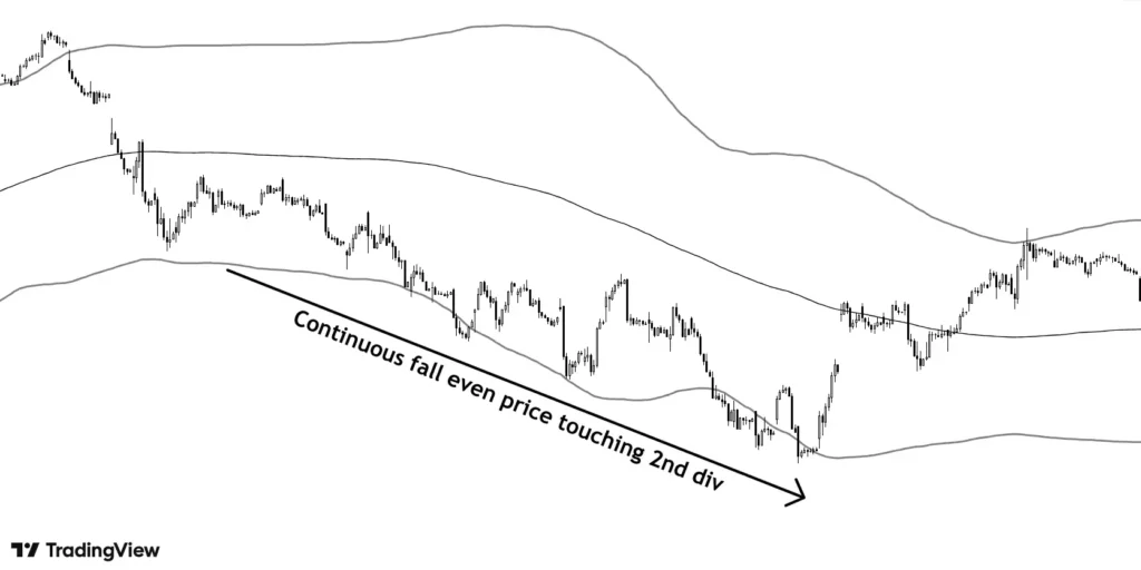 continuous fall of price beyond 2nd deviation