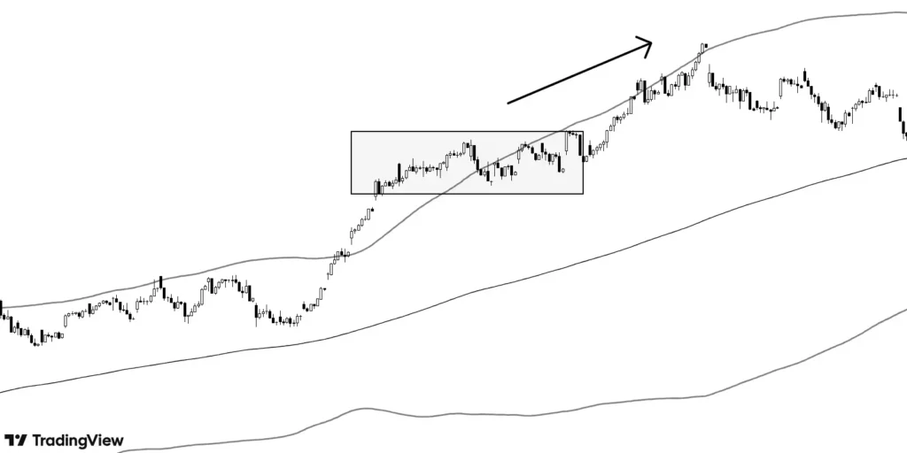 price going up beyond 2nd deviation