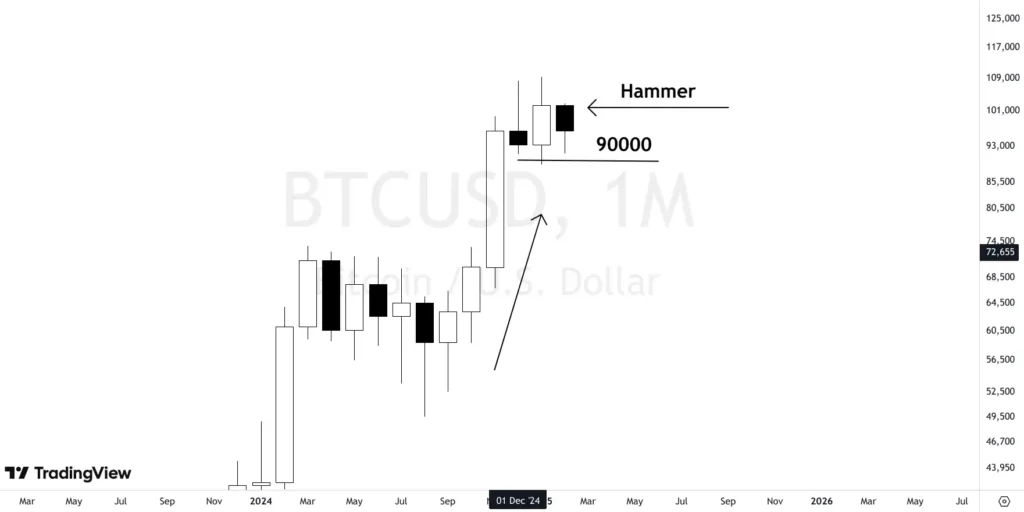 hammer candlestick pattern on bitcoin