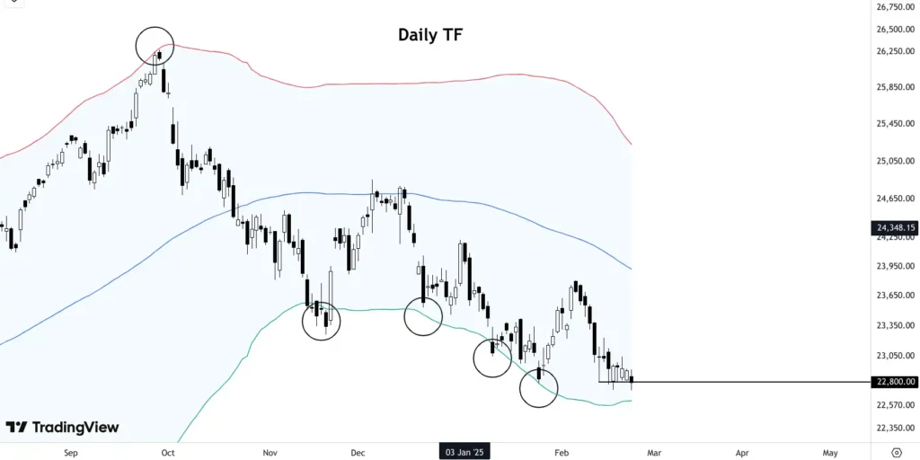 Nifty 50 reacting to Bollinger Bands 