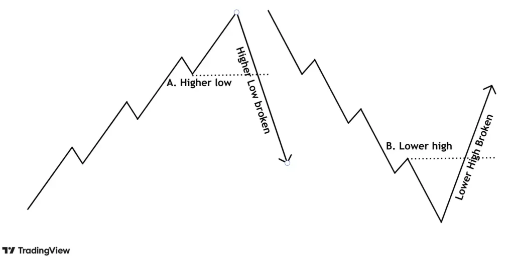 breaking of market structure