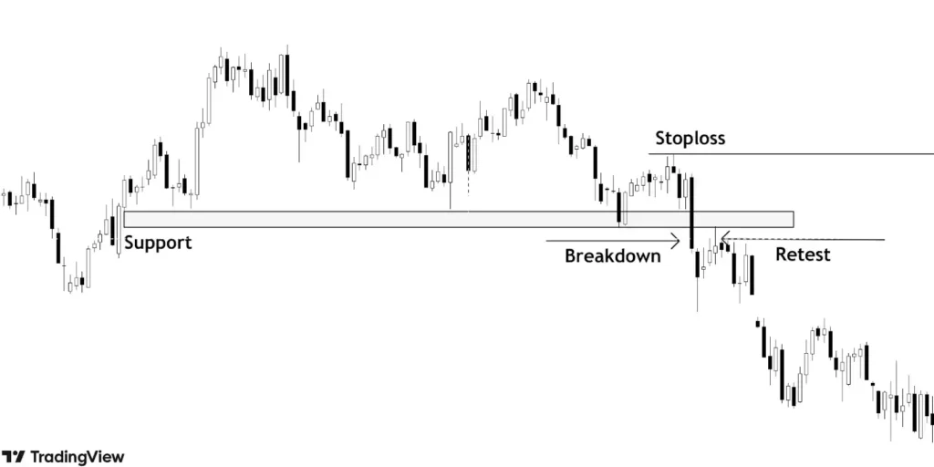 breakdown of support level