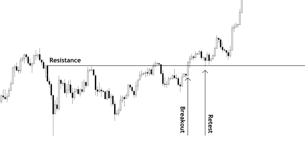 breakout of resistance and retest of zone