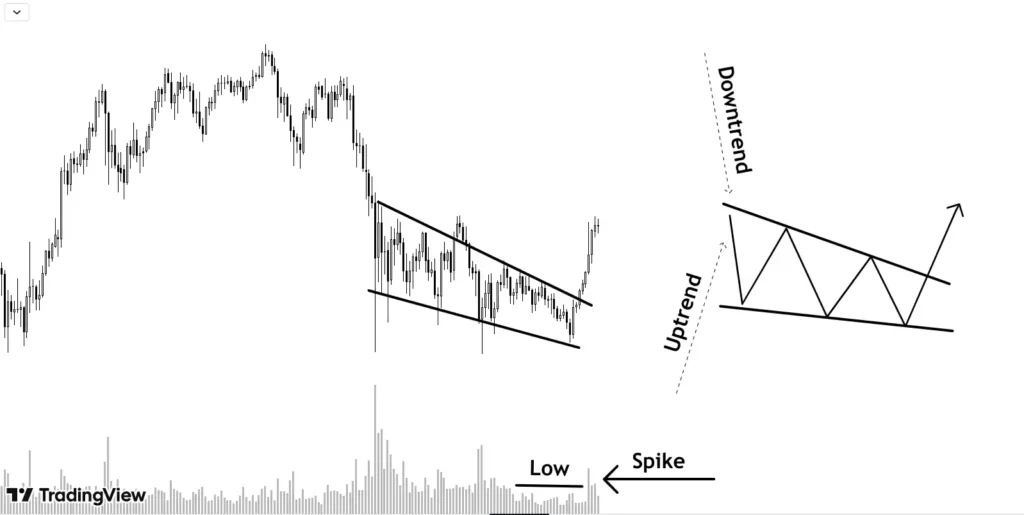 two converging lines and in a falling wedge, both these converging lines are down slopped