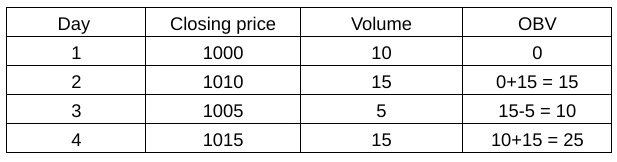 calculation of on balance Volume (OBV)