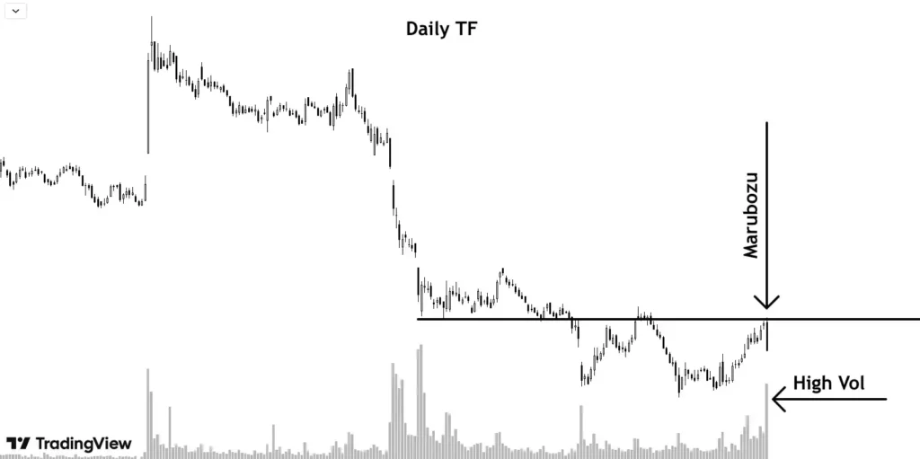 marubozu and high volume candle