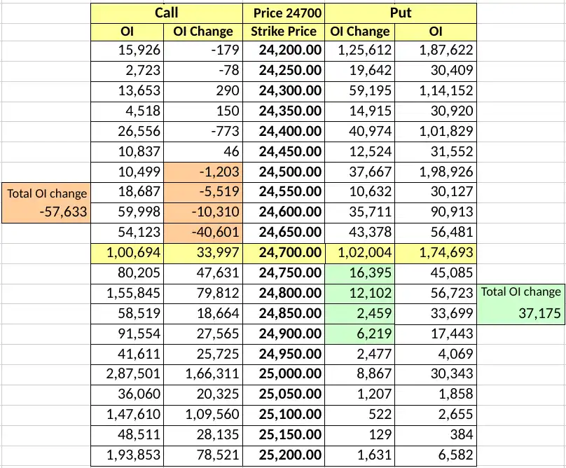 studying change in open interest in in the money and out of the money options