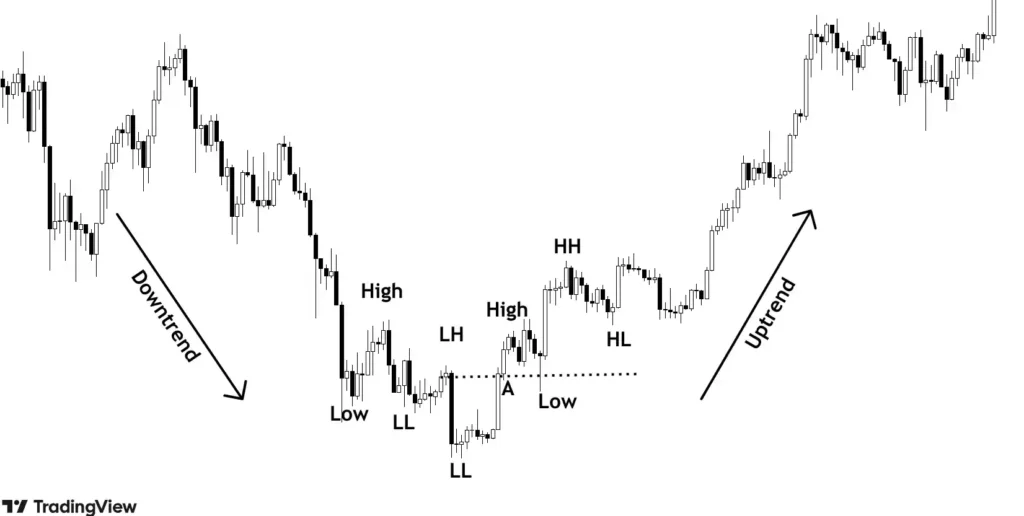 example of change in structure of market