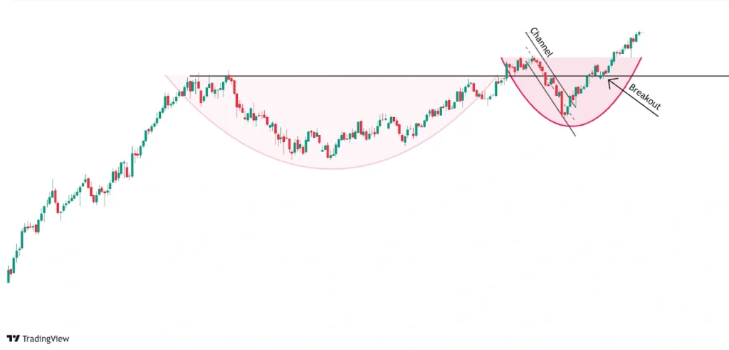 handle is a pullback in the form of channel, wedge, flag